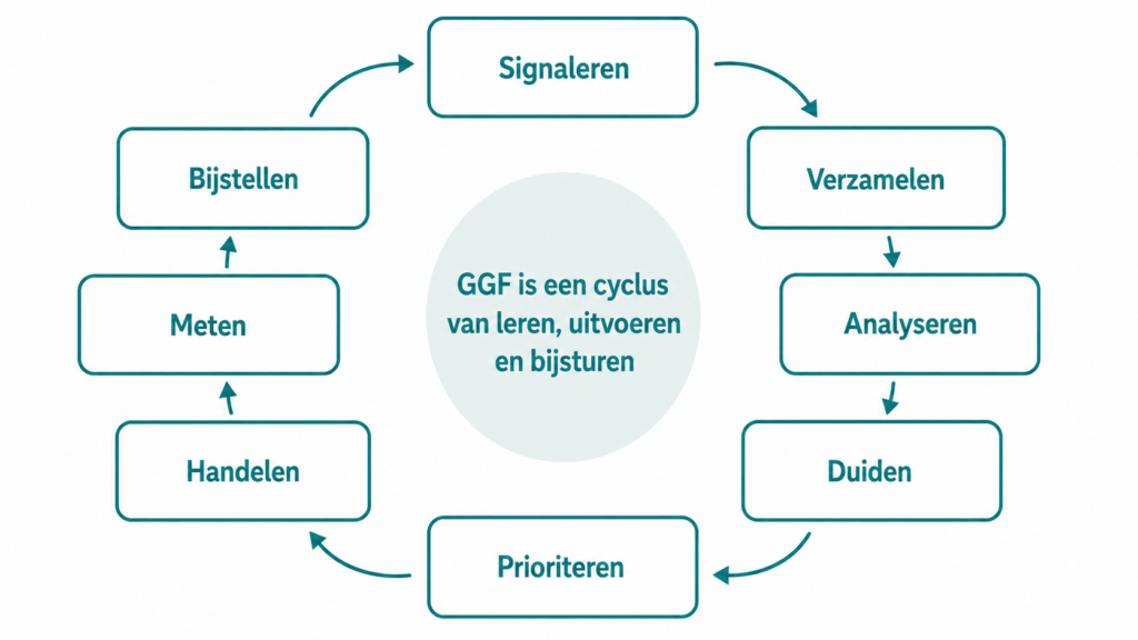 GGF & foknormen afbeelding cyclus