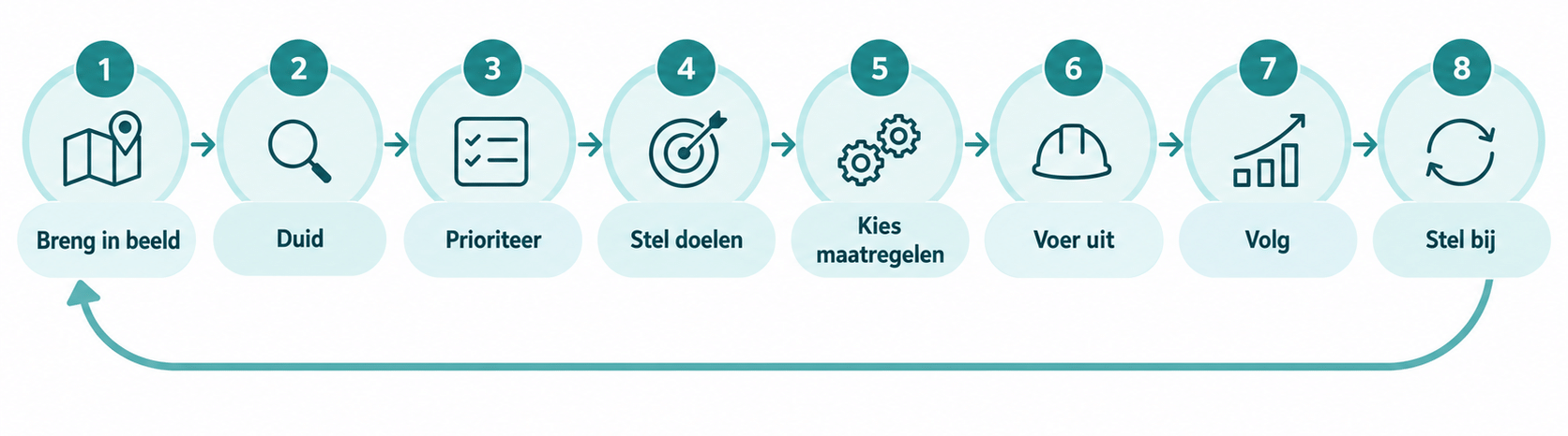 Gezondheidsgericht Fokbeleid (GGF) - de uitvoering ggf cyclus acht stappen naar verbetering aan de slag document