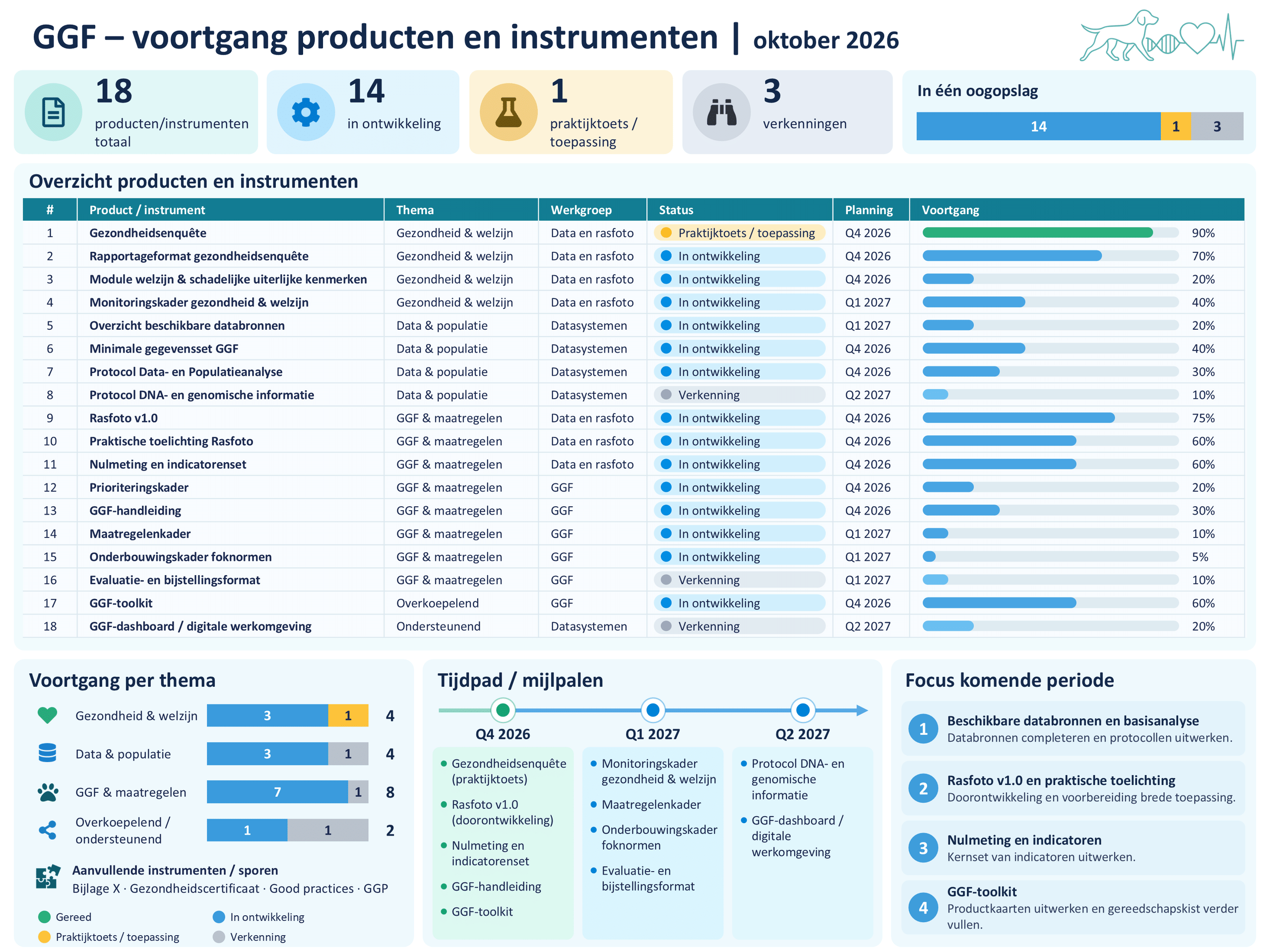 Gezondheidsgericht Fokbeleid (GGF) - de uitvoering ggf voortgangsdashboard oktober 2026
